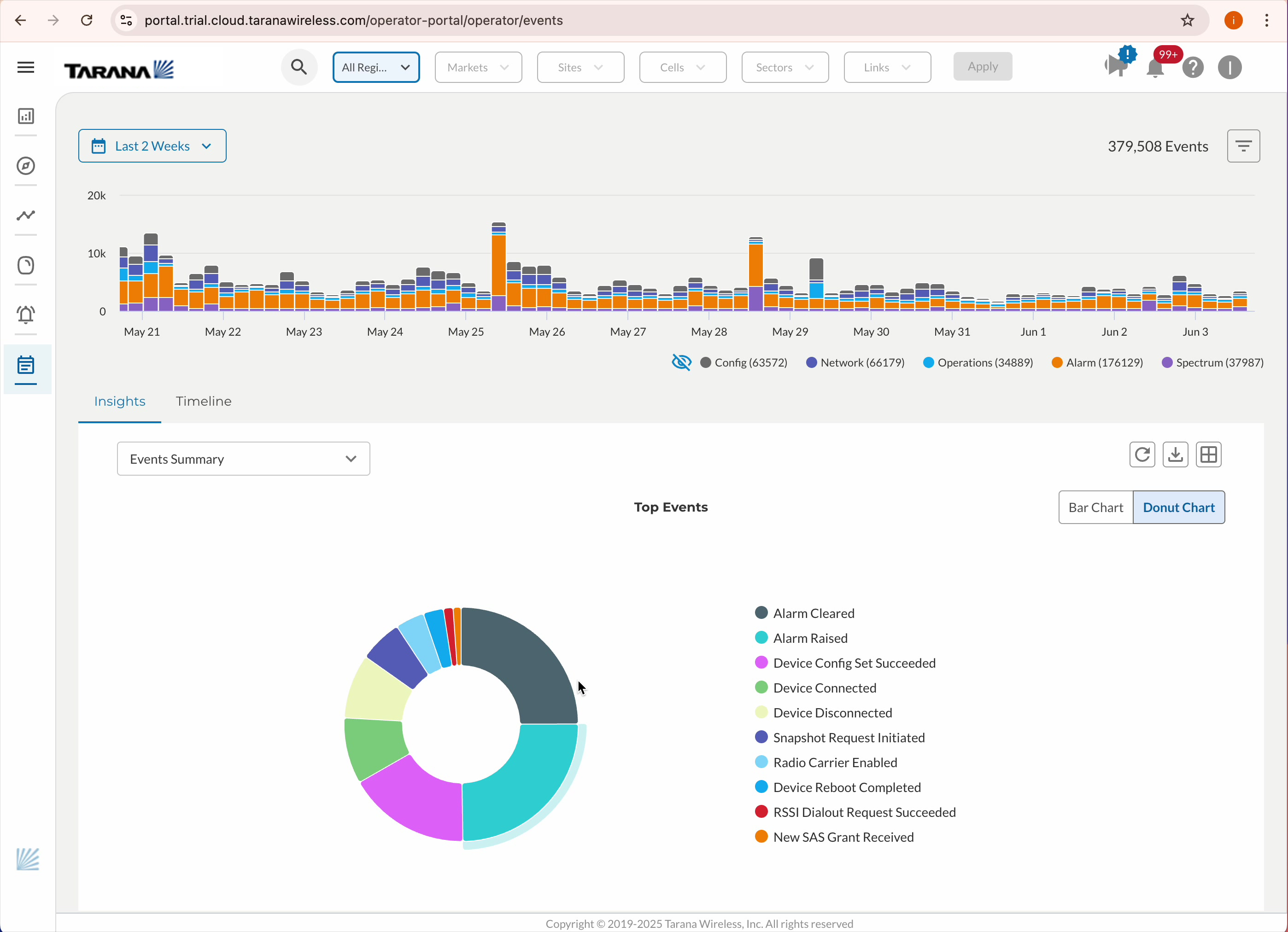 TCS Events Portal showing Insights view with stacked bar charts, event category breakdown, and donut chart for top events analysis