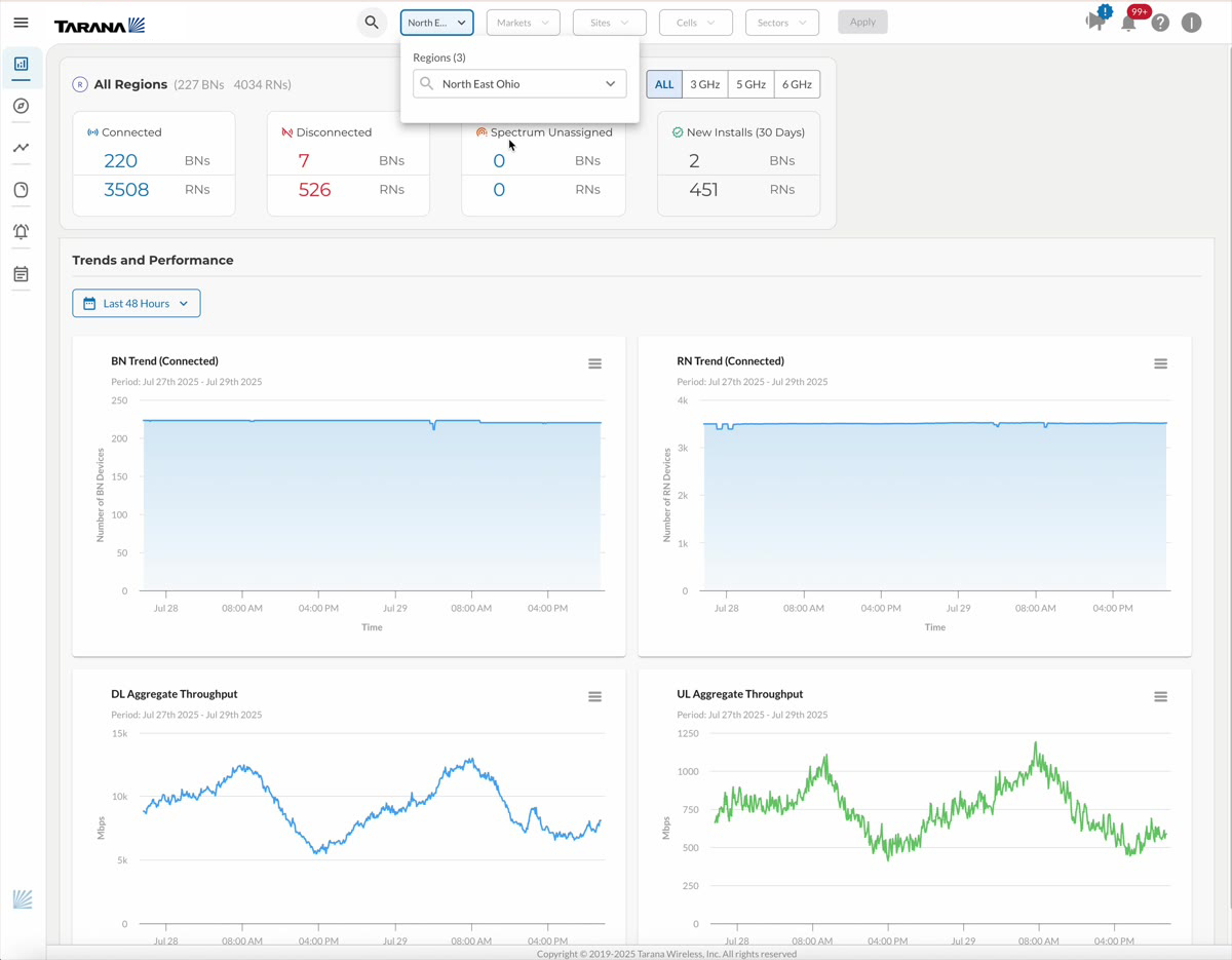 TCS Dashboard overview showing connected/disconnected device counts, region selector, and trend performance charts for BN and RN devices
